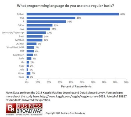 Which Programming Language is the Most Common and Also the Oldest? And Why Do Pineapples Dream of Electric Sheep?